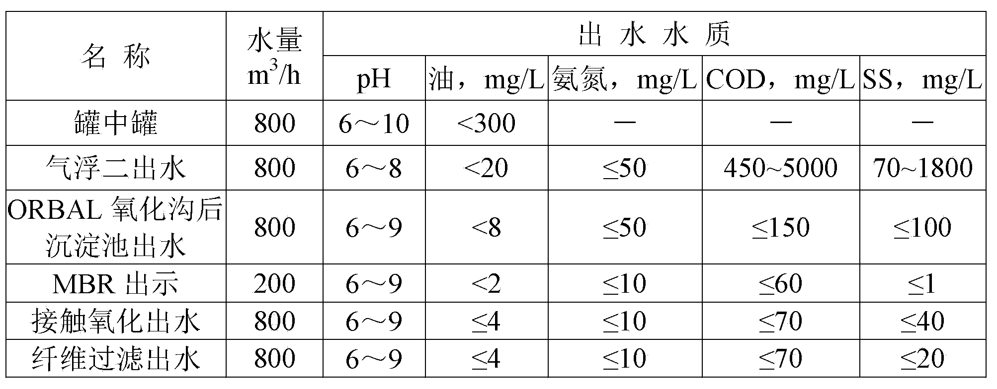 Method for stable up-to-standard treatment and resource utilization of refinery wastewater