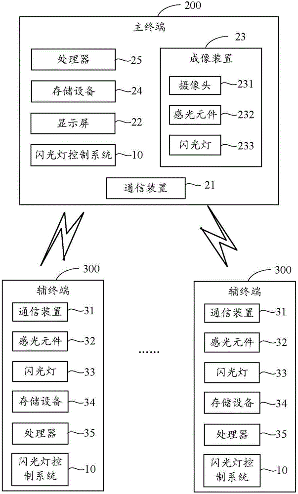 Flash lamp control system and method