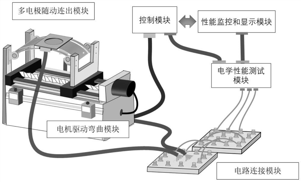 A real-time monitoring device for electrical properties of flexible electronic components during continuous bending