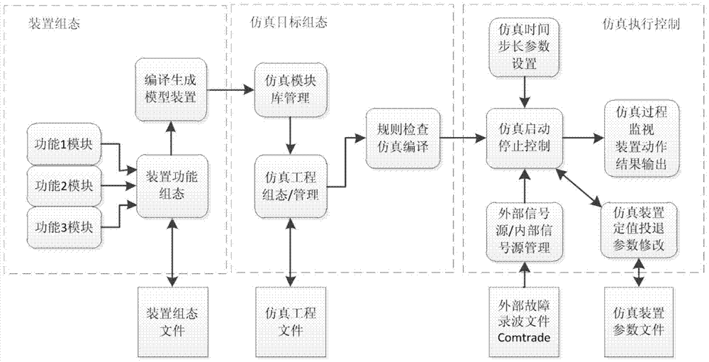 A logic simulation method for substation integrated automatic system equipment