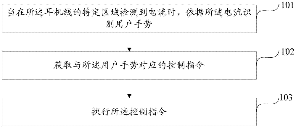 Method, device and equipment for adopting earphone wire to control terminal