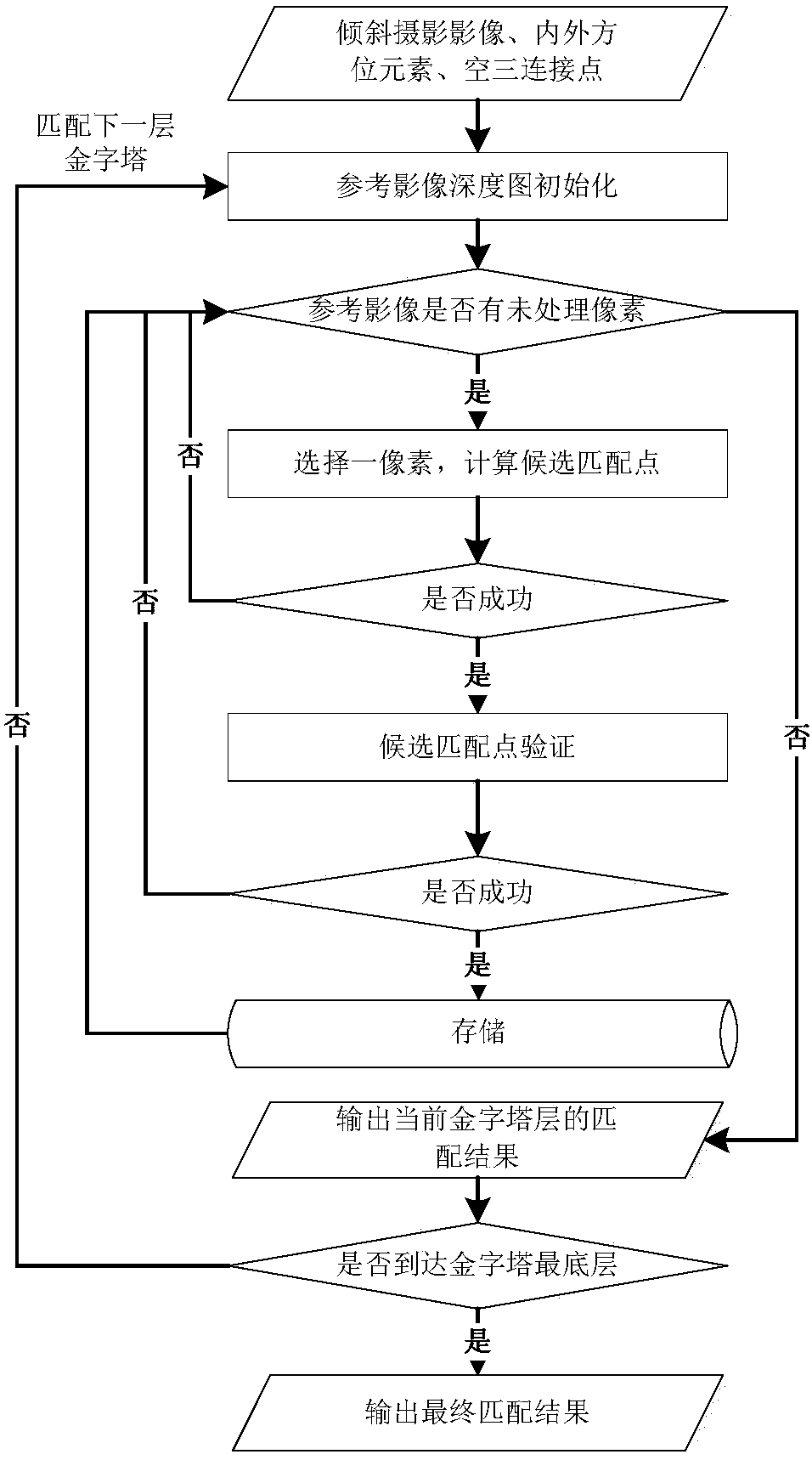 Multi-view intensive matching method for tilted images with invariant size