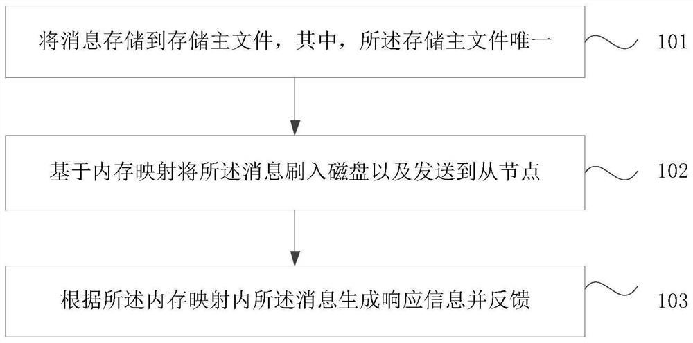 Message processing method, device and system based on memory mapping and storage medium