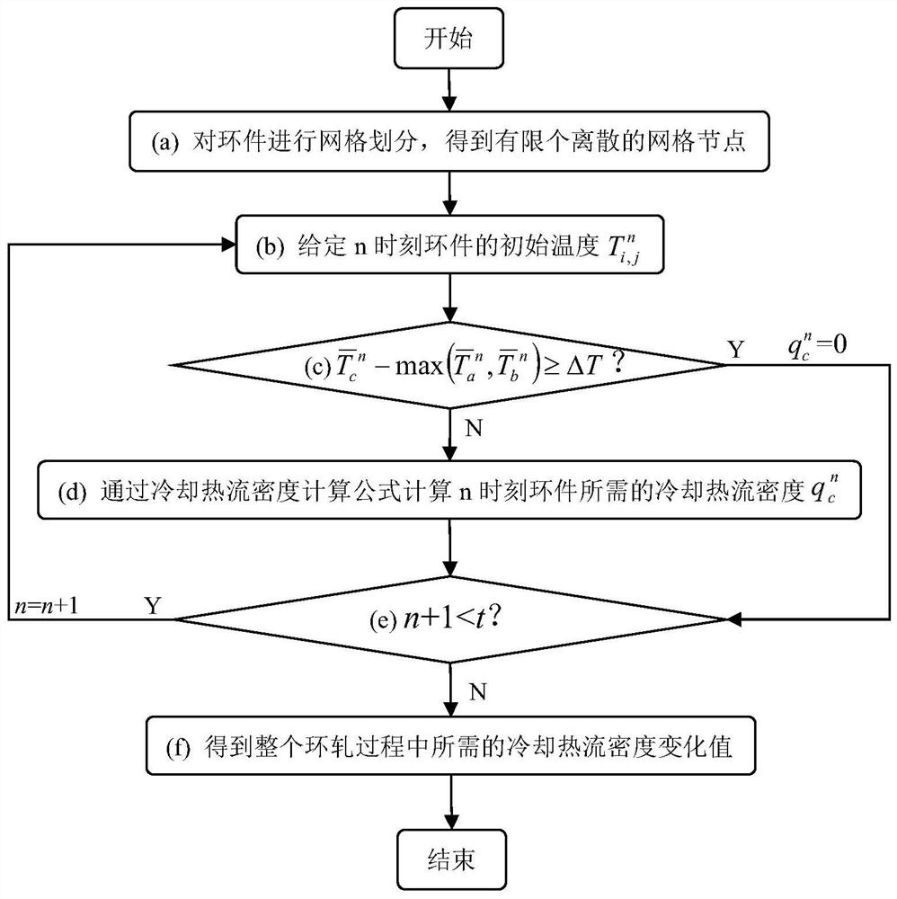 A temperature control method for differential rolling of thick-walled rings