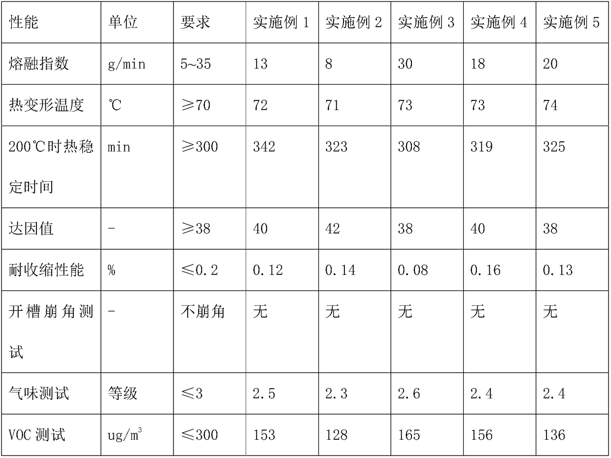 Low-VOC, low-odor environment-friendly PVC edge sealing strip material and preparation method thereof