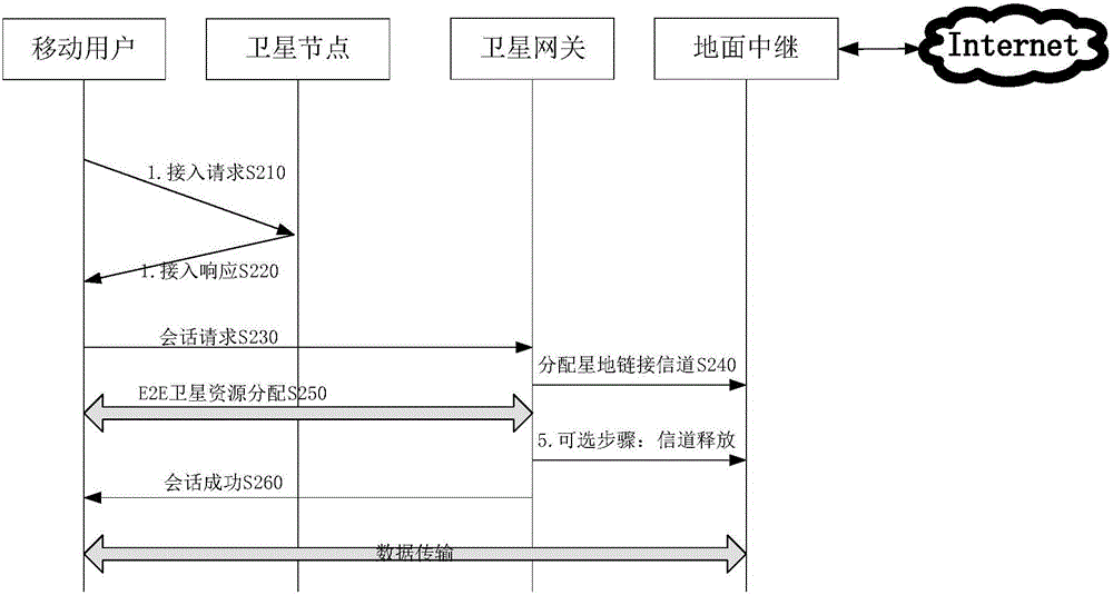 Registration method, device and system for hierarchical network