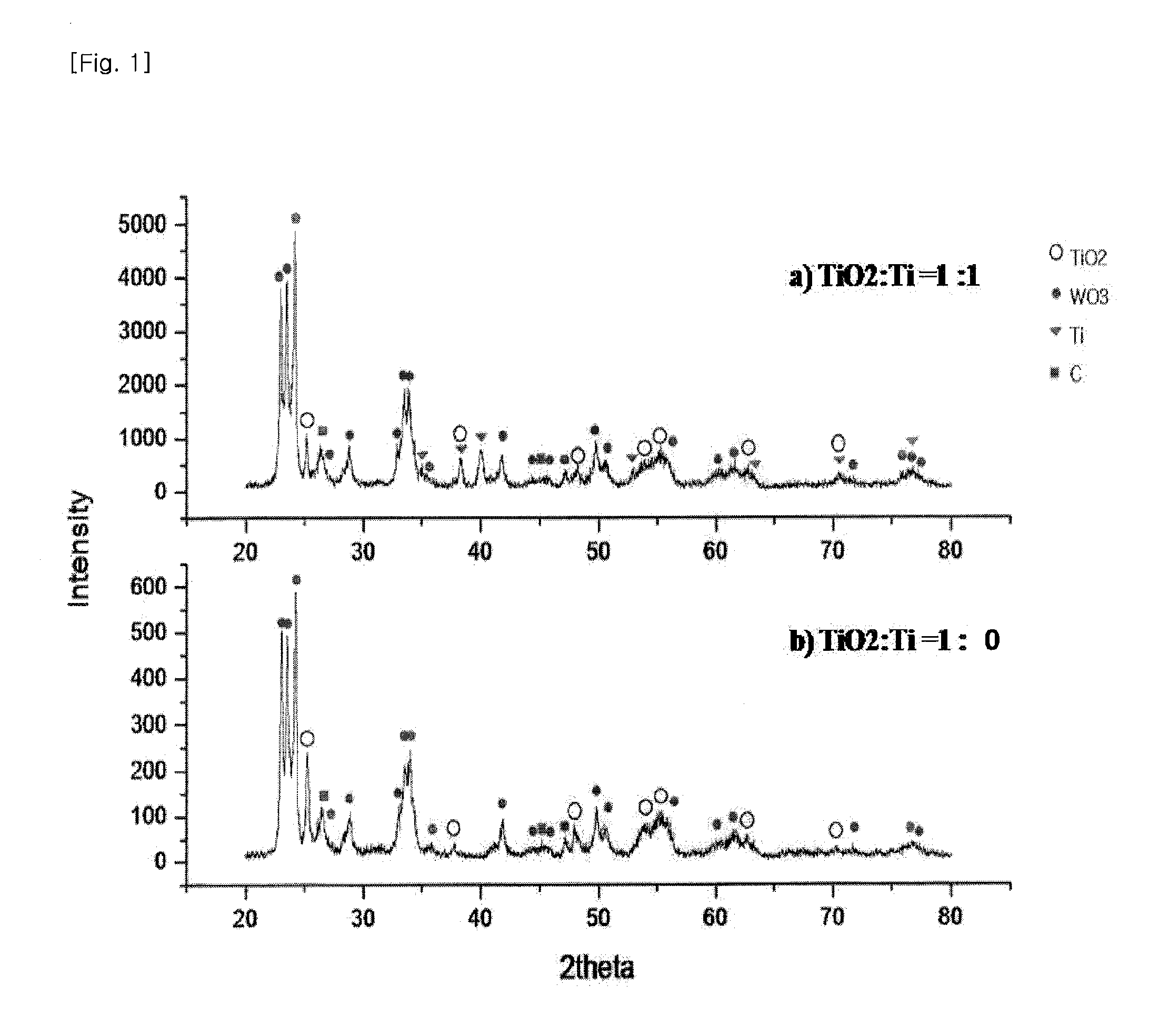 Solid-solution carbide/carbonitride powder and method for preparing thereof under high temperature