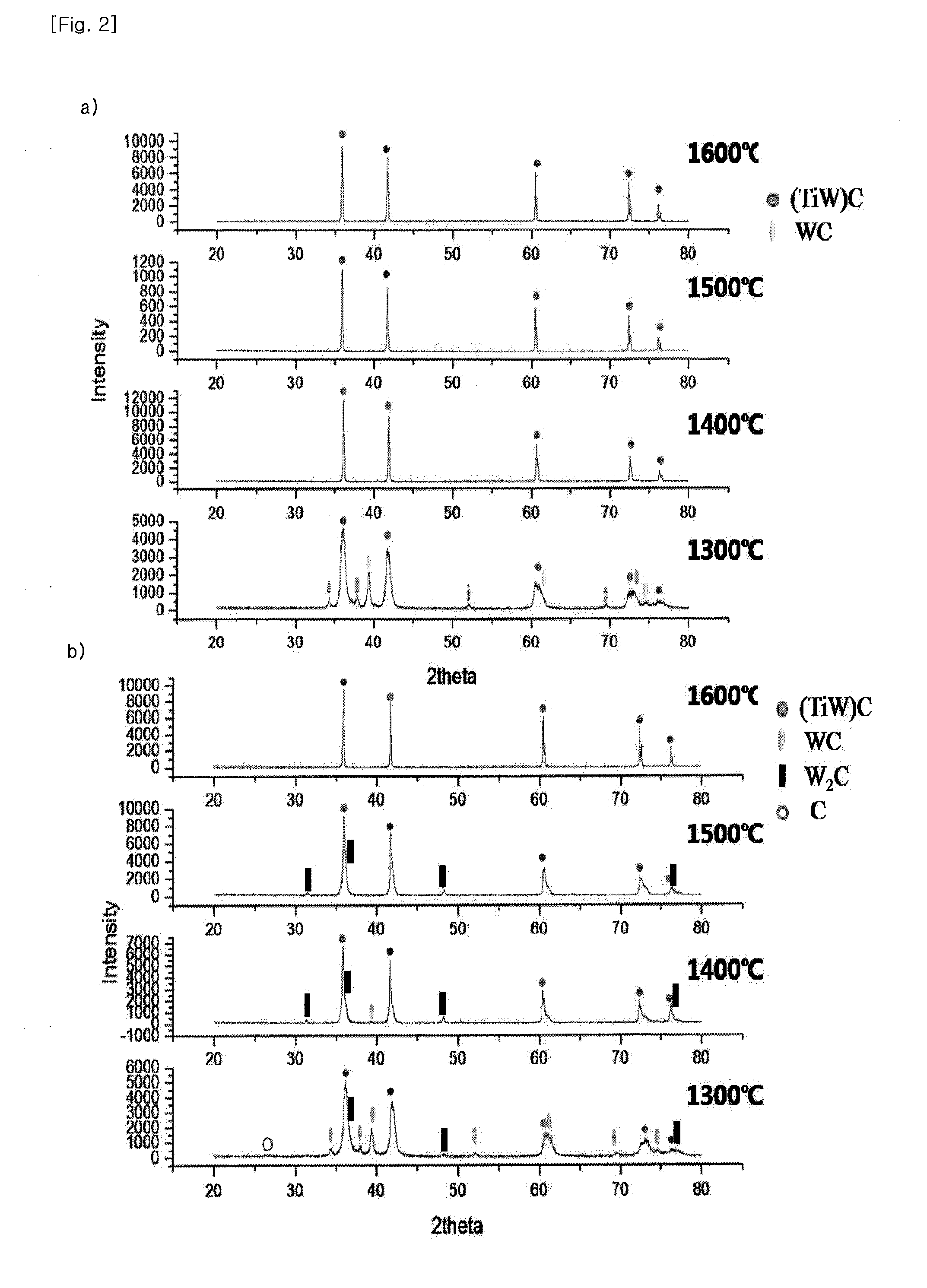 Solid-solution carbide/carbonitride powder and method for preparing thereof under high temperature