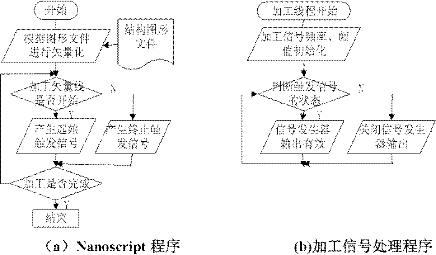 Preparation method of nano-imprint template in vector type AFM (atomic force microscopy) nano processing system