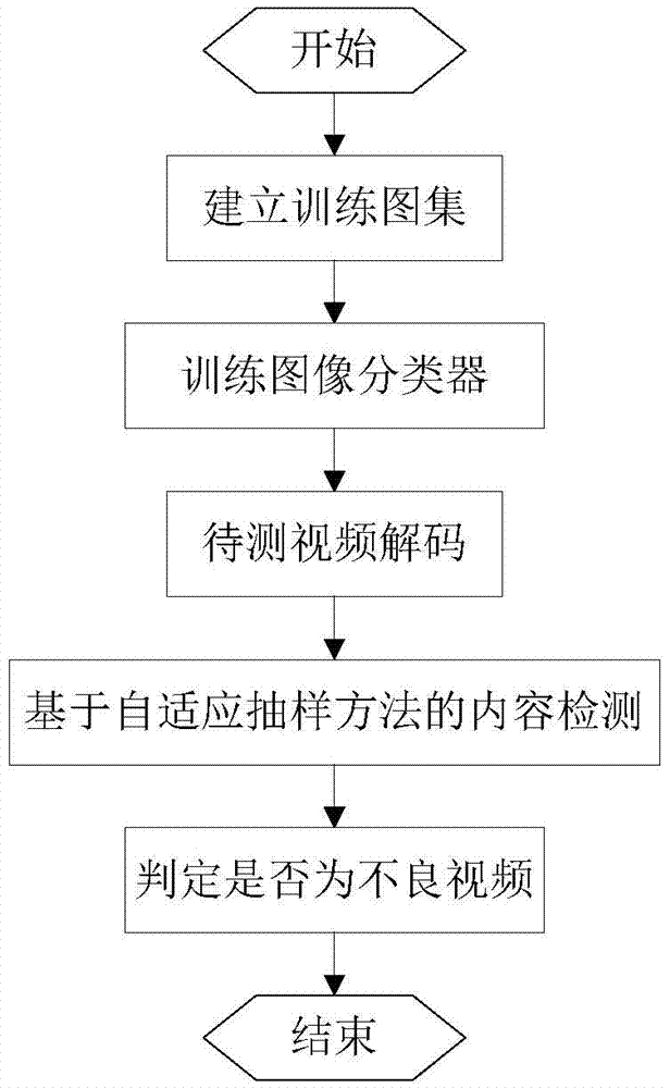Video content detection method and video content detection system based on self-adaption sampling