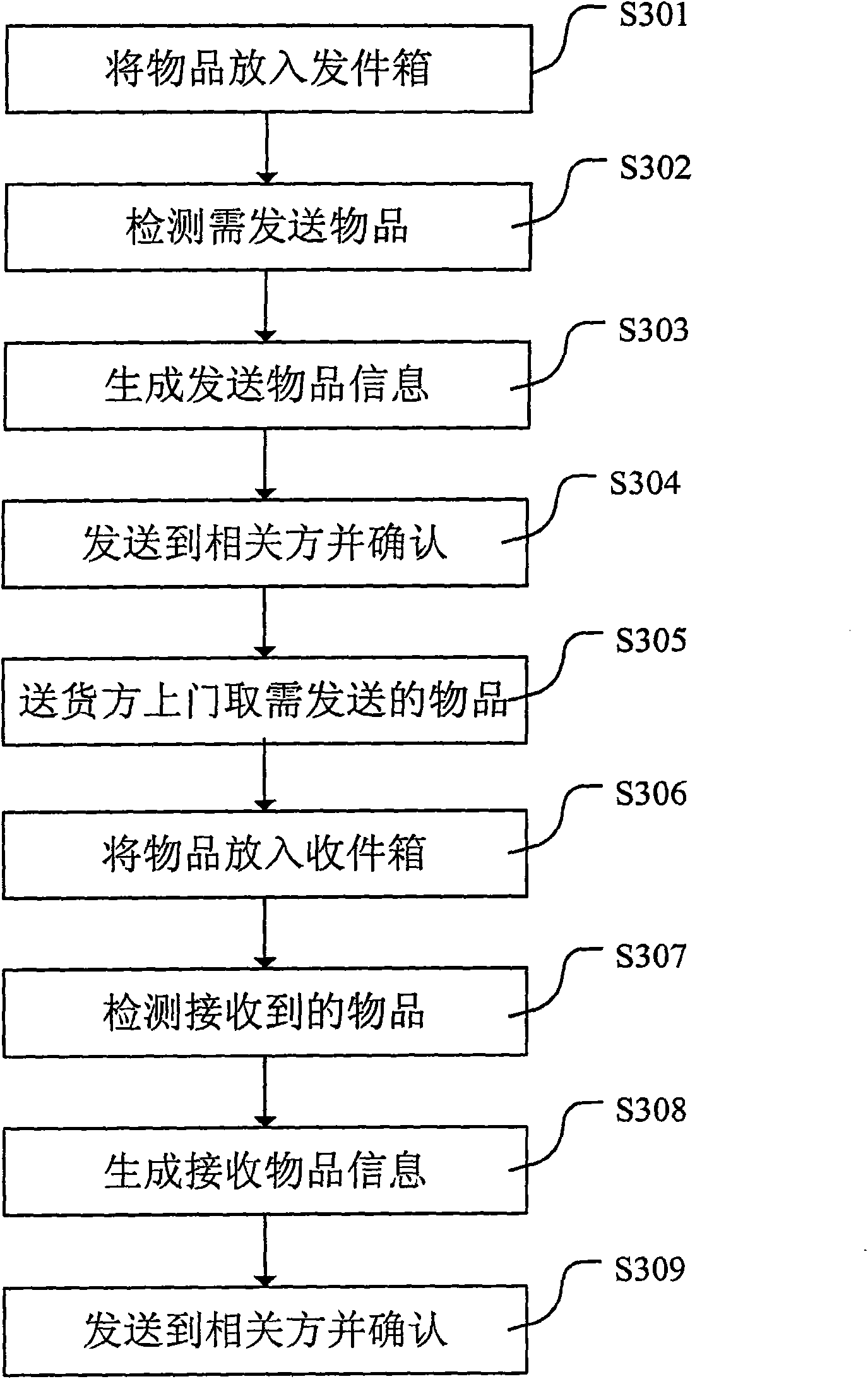 Method and system thereof for automatically signing in and issuing article