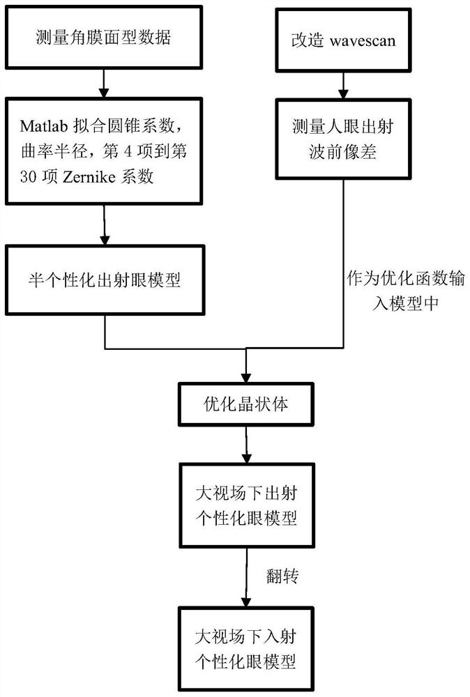 Method for acquiring large-view-field incident wavefront aberration of individual human eyes