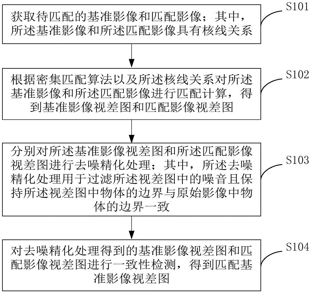 Quick semi-global dense matching method and device