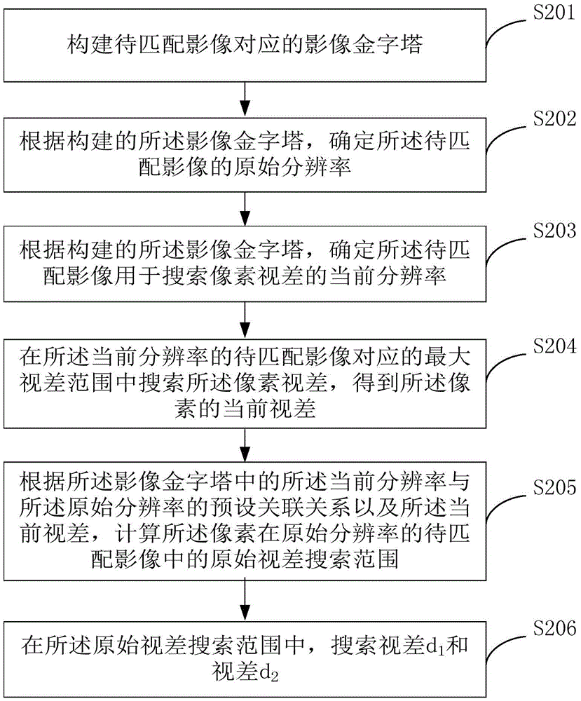 Quick semi-global dense matching method and device