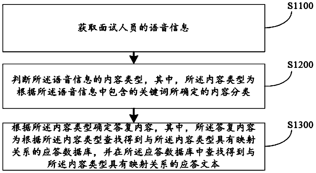 Voice interaction method and device, computer equipment and storage medium