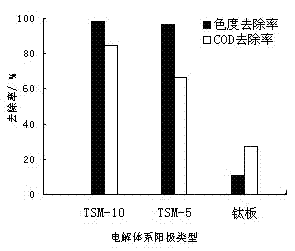 Method for treating printing and dyeing wastewater with rare earth cerium doped titanium-based manganese dioxide electrode