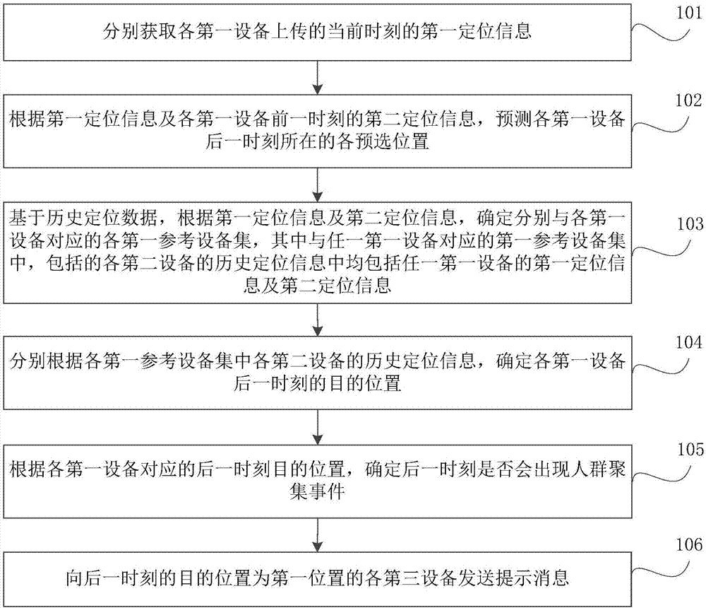 Gathering event prediction method and device and apparatus
