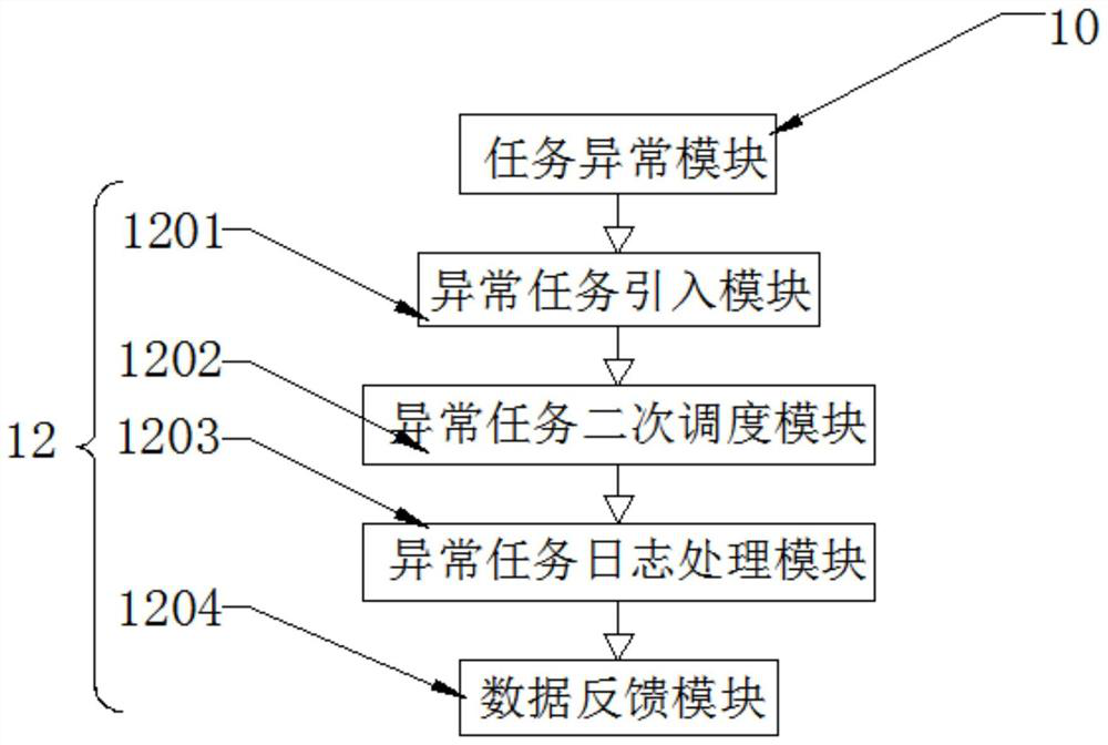 Cloud computing scheduling system with information screening processing structure