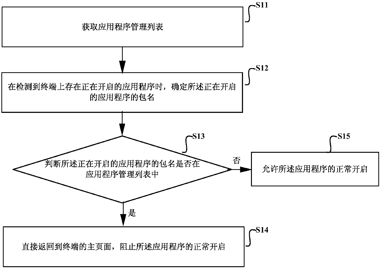 Application program management and control method, device and equipment