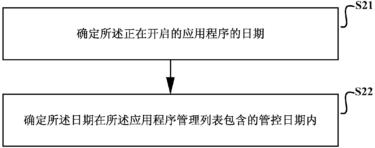 Application program management and control method, device and equipment