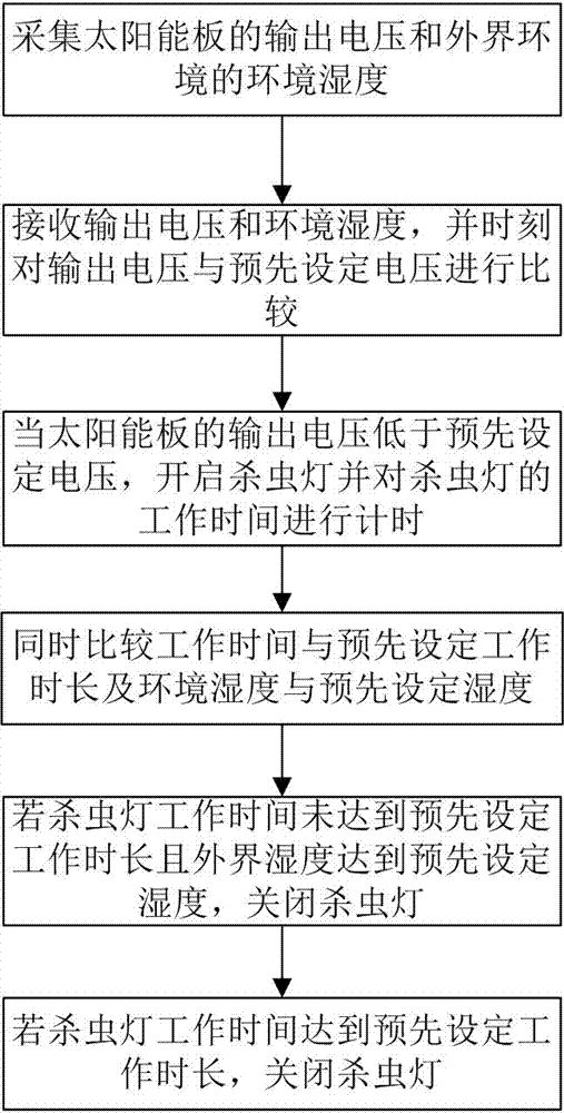 Solar insecticide device and control method thereof based on internet of things