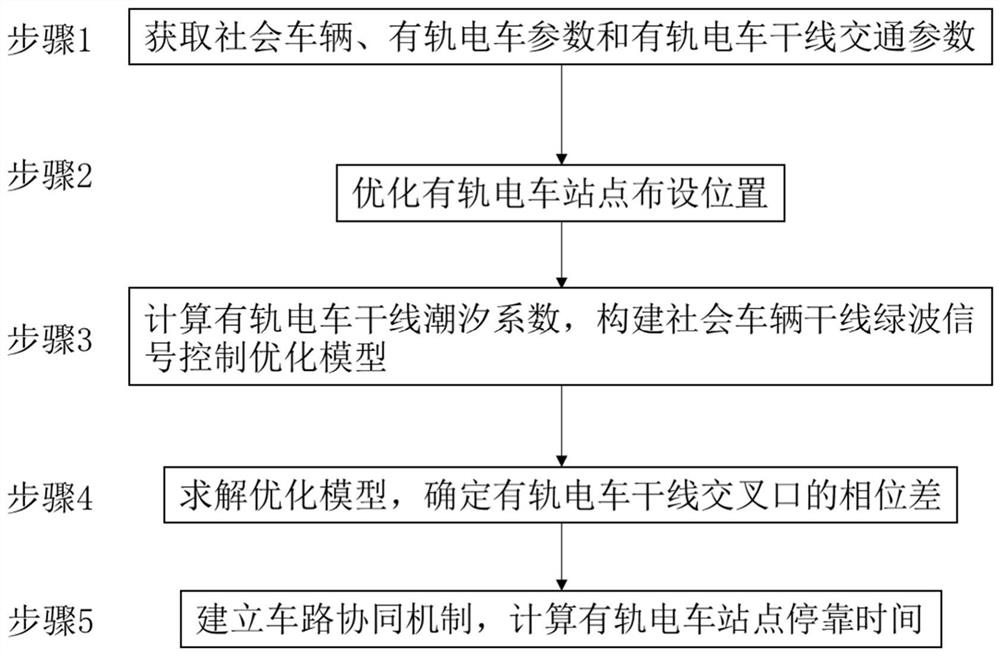 Social vehicle and tramcar green wave cooperative control optimization method