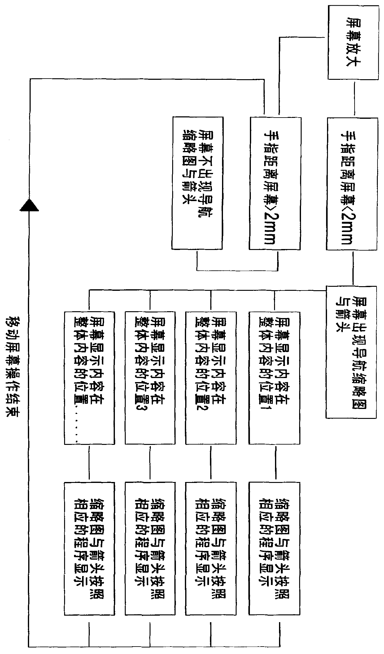 Navigation method used in mobile phone screen