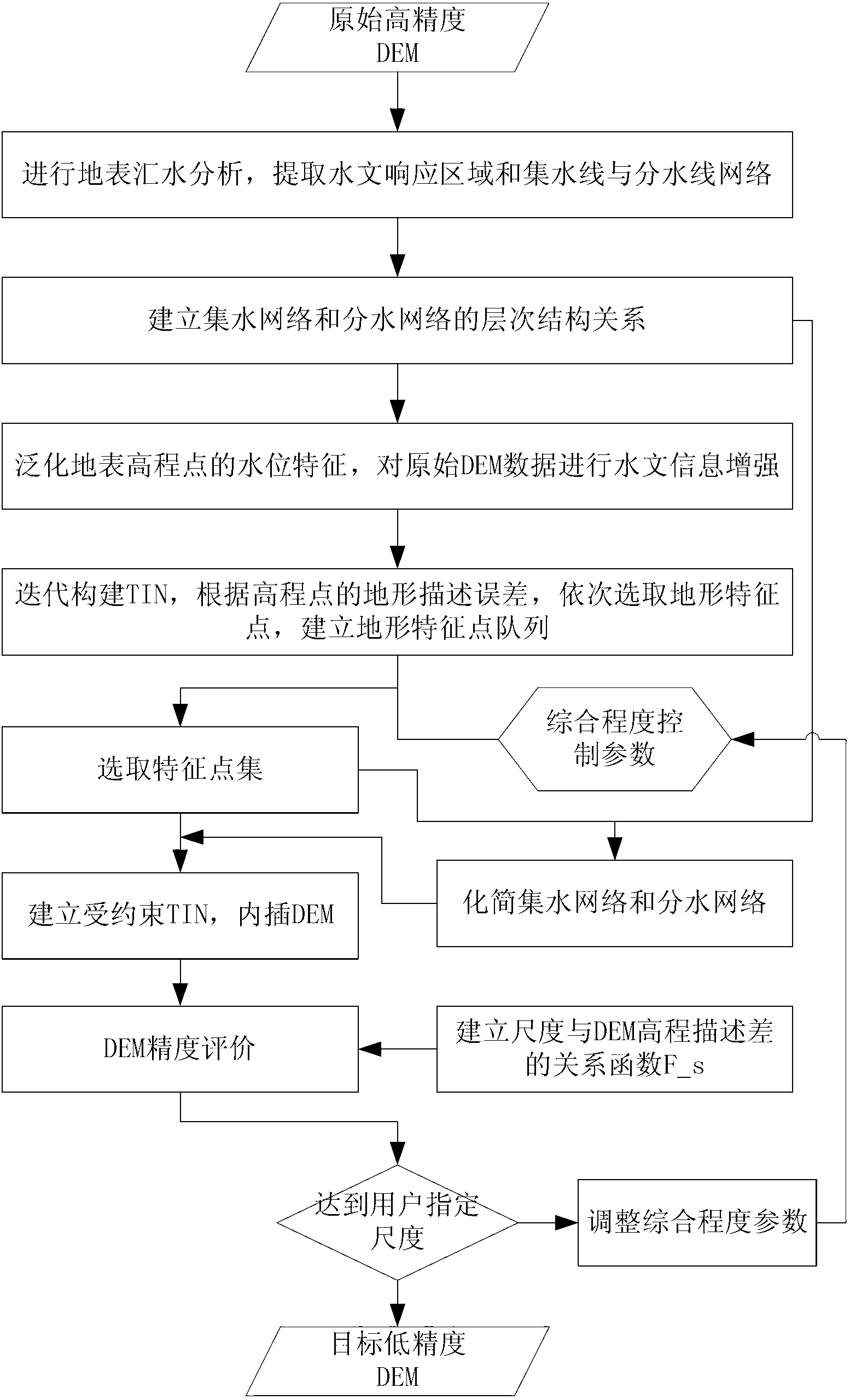 Multiscale DEM (Digital Elevation Model) modeling method giving consideration to contents of surface hydrology