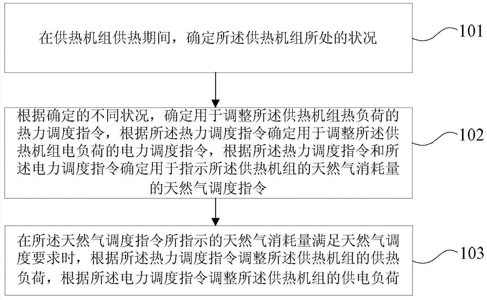 Heating unit adjustment method and device