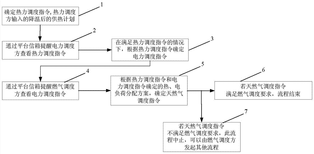 Heating unit adjustment method and device