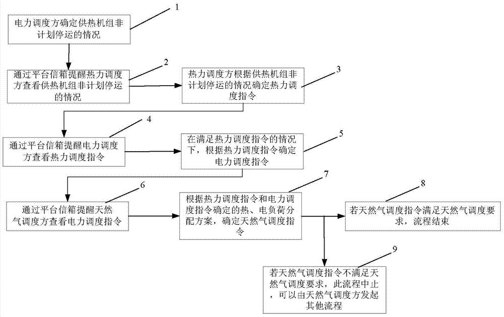 Heating unit adjustment method and device