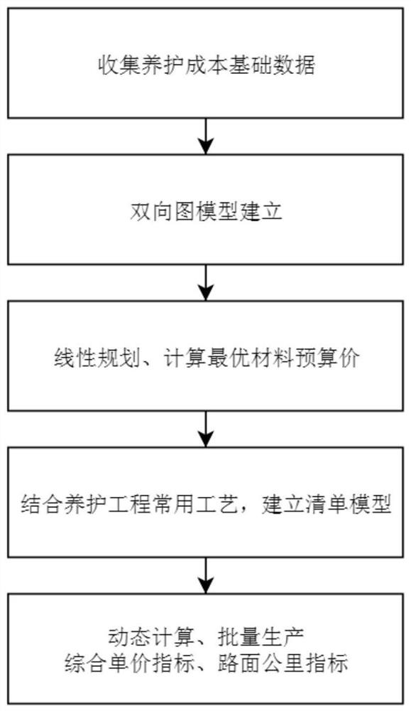 Cost control accounting method based on road maintenance process index system