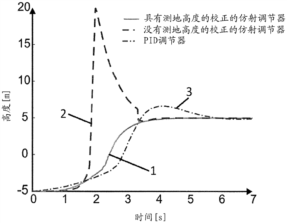 Method for adjusting rotational speed of centrifugal pump