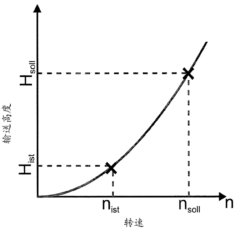 Method for adjusting rotational speed of centrifugal pump