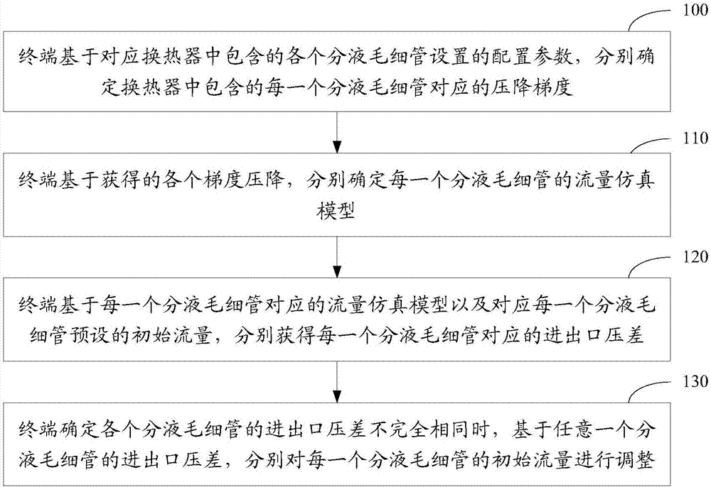 Simulation calculation method and apparatus for flow of heat exchanger