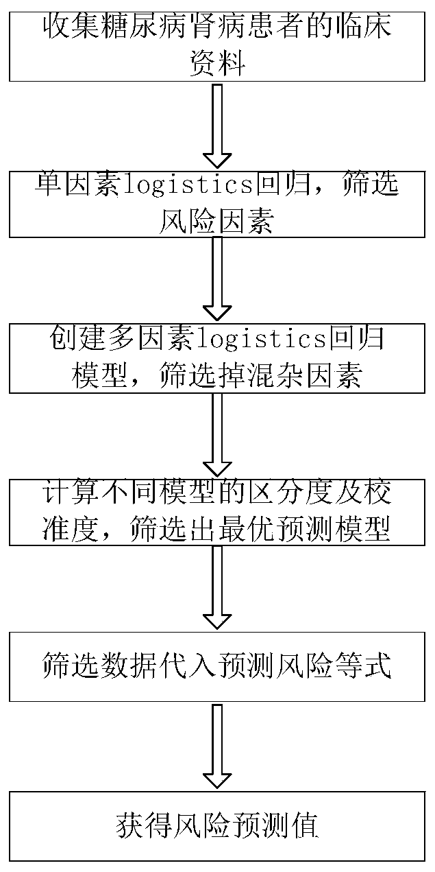 Method for predicting risk of end-stage renal disease in patient diagnosed with diabetic nephropathy through renal biopsy within three years