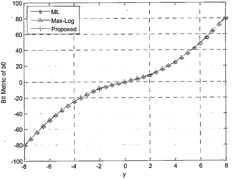 Method for softly demodulating Gray-mapping pulse amplitude modulation (PAM) signal