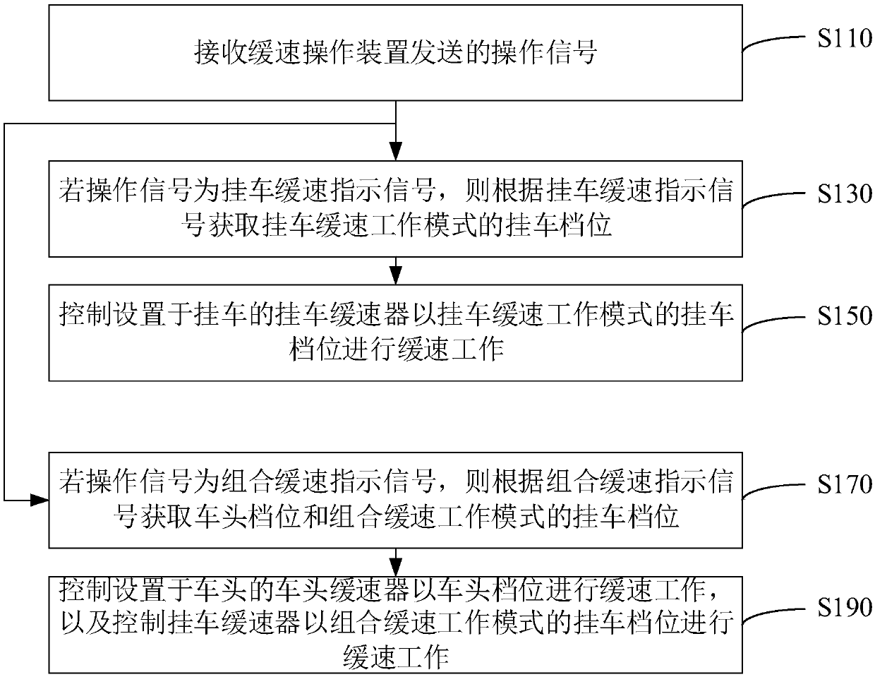 Truck retarding control method and control device and truck retarding equipment