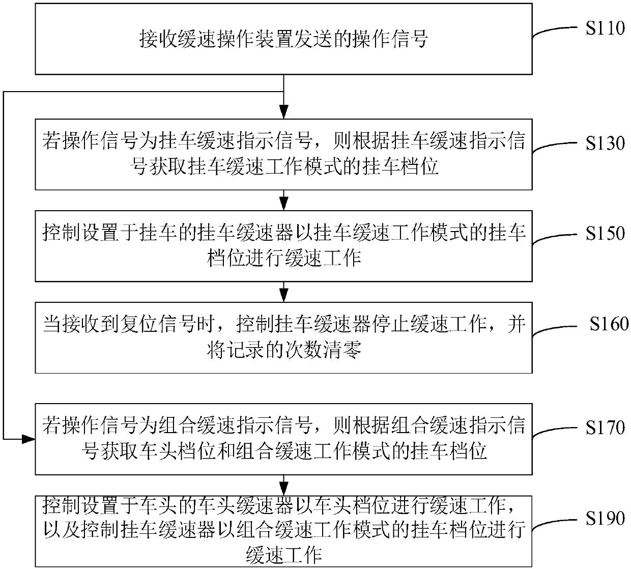 Truck retarding control method and control device and truck retarding equipment