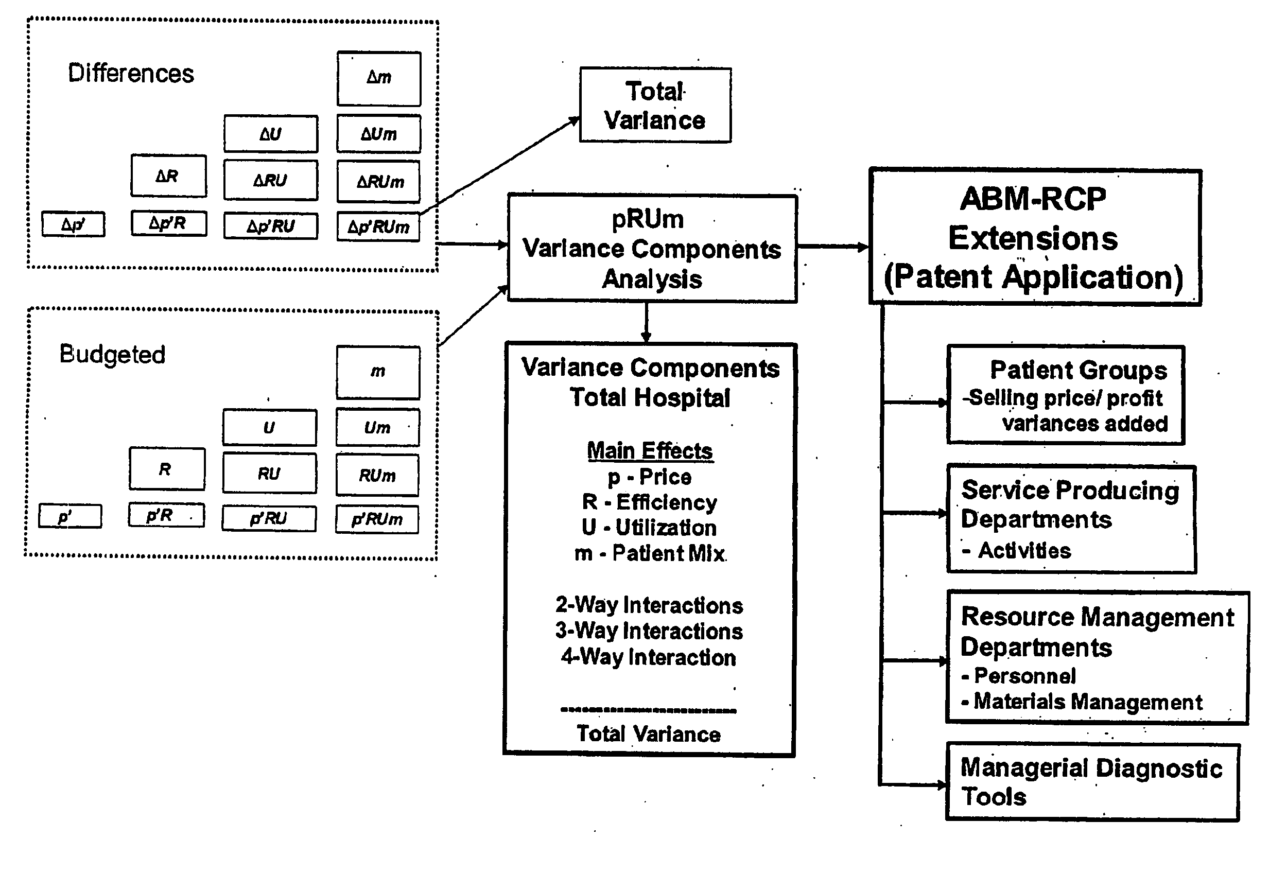 Method and system of cost variance analysis
