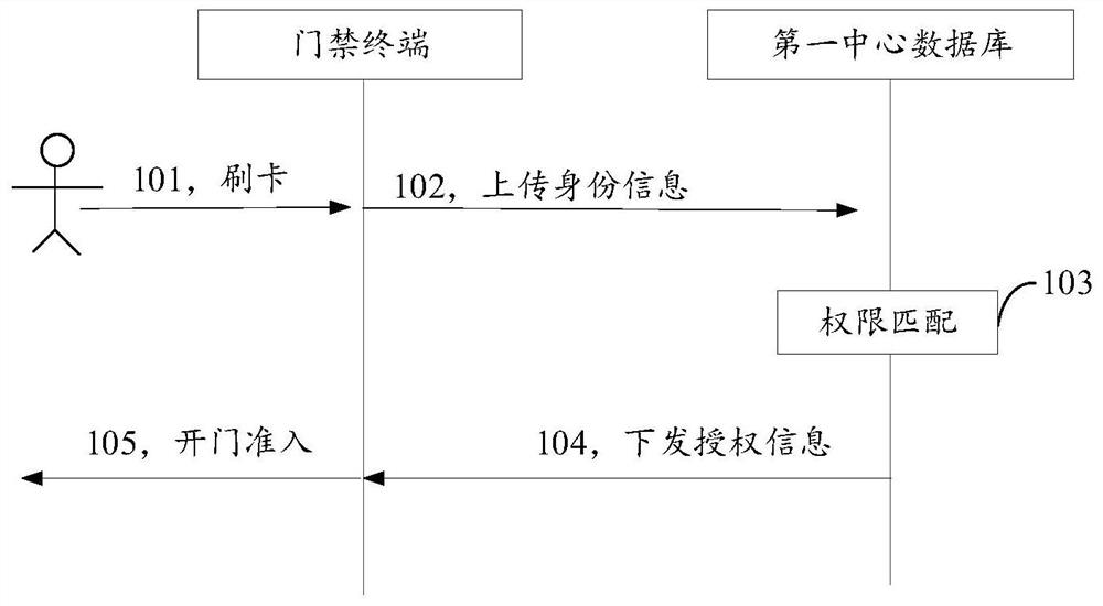 Attendance management system, method and device and storage medium