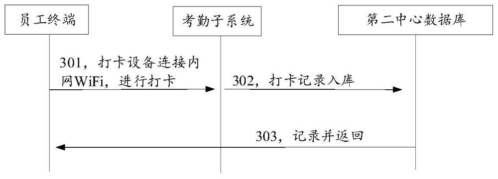 Attendance management system, method and device and storage medium