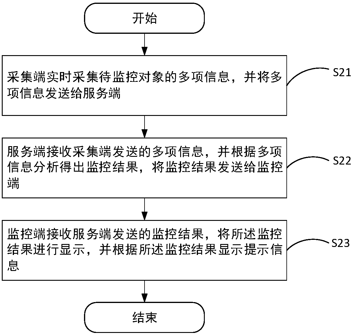 Monitoring method and monitoring system