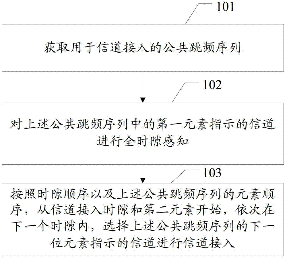 A channel access method and channel access device