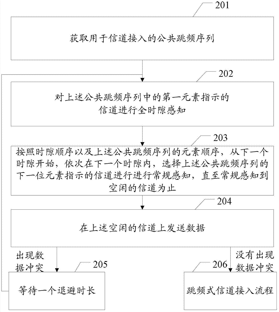 A channel access method and channel access device