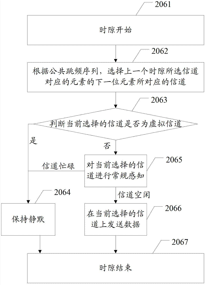 A channel access method and channel access device