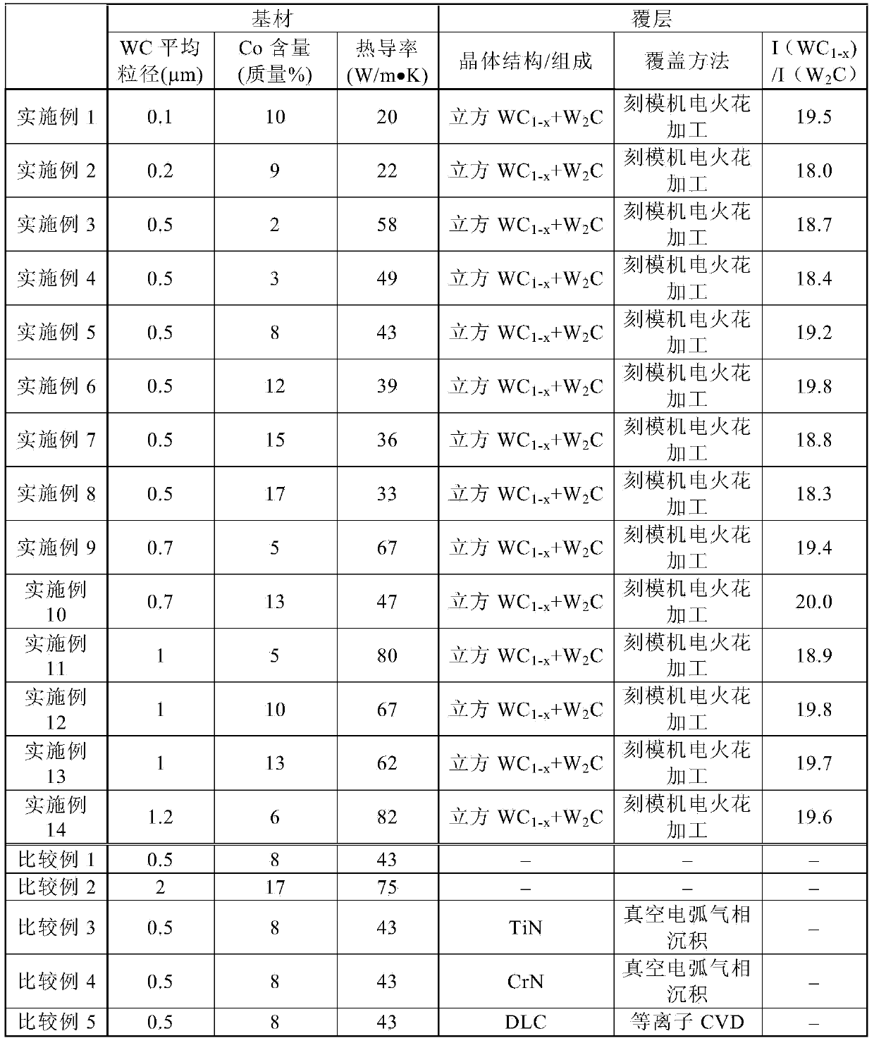 Covered rotary tool and manufacturing method therefor