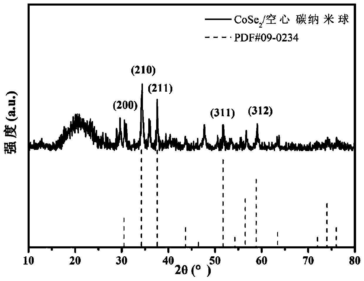 CoSe2/hollow carbon nanosphere/S composite lithium-sulfur battery positive electrode material and preparation method thereof