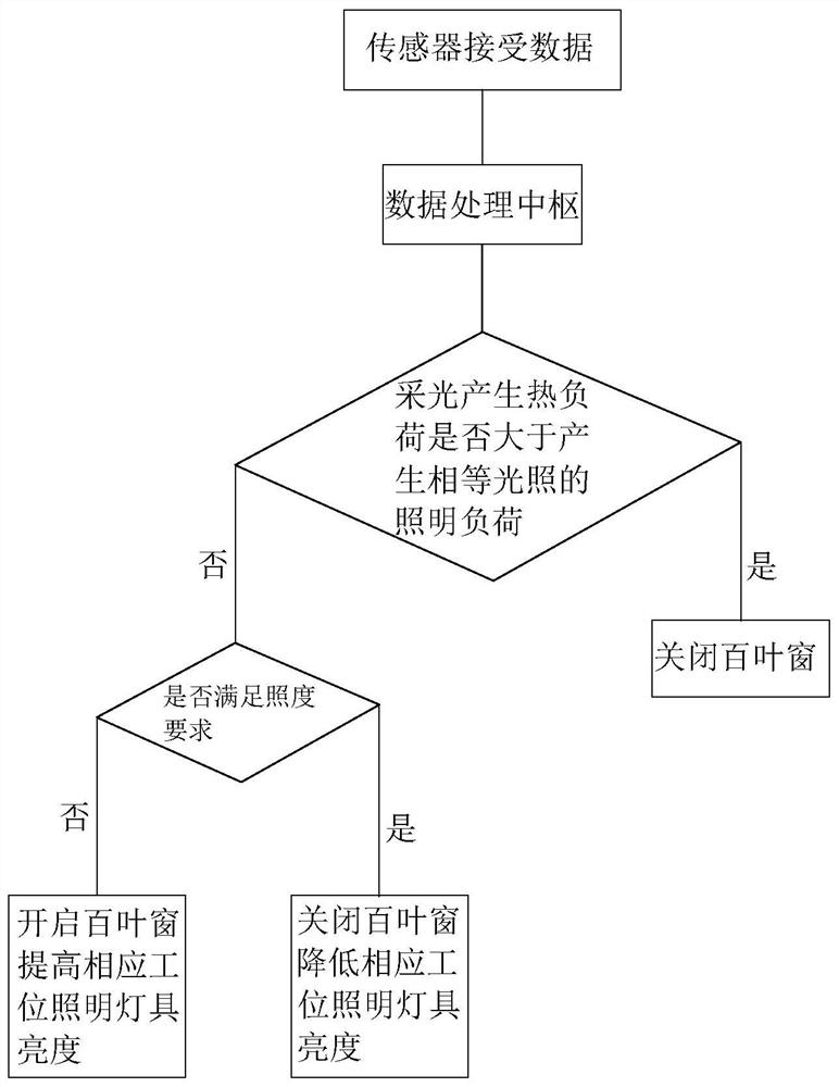 Energy-saving-based indoor illumination control system and regulation and control method