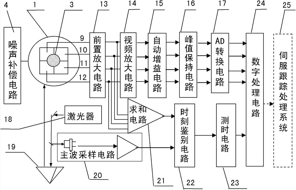 Measuring device and method for target line-of-sight angel offset and distance